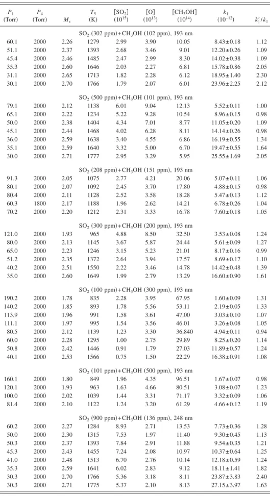 TABLE III. Experimental conditions and rate coefficients k 1 for the reaction O + CH 3 OH