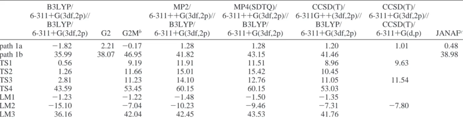 TABLE 2: Predicted Enthalpies of Reaction for Two Reaction Paths and ZPE-Corrected Energies of Transition States and
