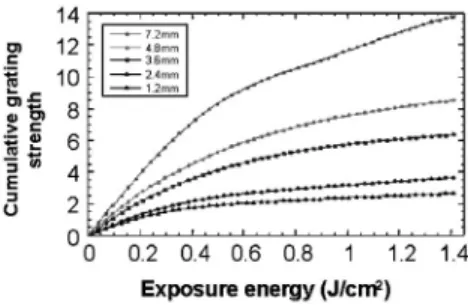 Fig. 7 The M # of PQ:PMMA photopolymer with respect to the re-