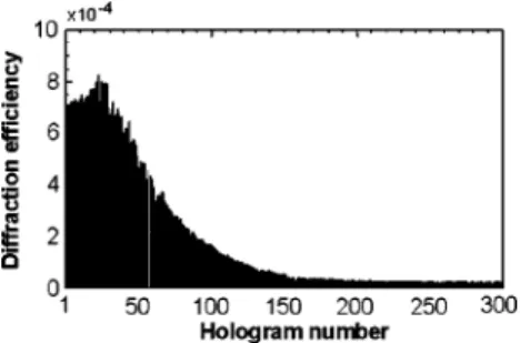 Fig. 10 The diffraction efficiencies of the 300 holograms recorded with the SEM exposure schedule.