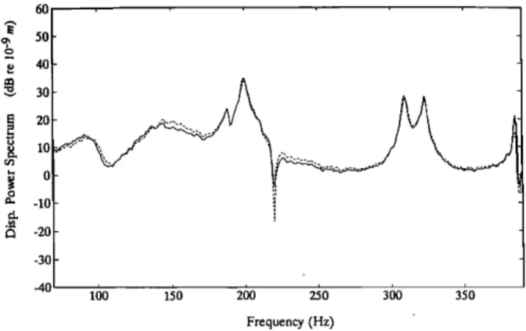 FIG.  8.  Displacement  power spectrum  of DOF  1 estimated  by the coupled  system technique based on  direct FRF  measurement  with  four  acoustic 