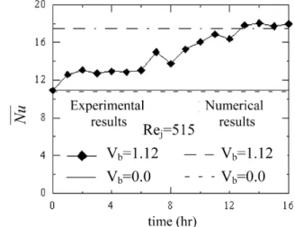 Fig. 9. Variations of average Nusselt numbers with time for Re j = 515,