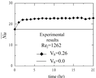 Fig. 11. Variations of average Nusselt numbers with time for Re j = 1054,