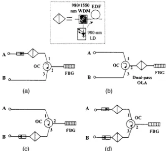 Fig. 3 Measured signal output power against input signal power at 1549.8 nm of the four possible amplifier configurations.
