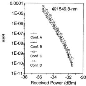 Fig. 5 BER measurement of a 100-km SMF transmission.