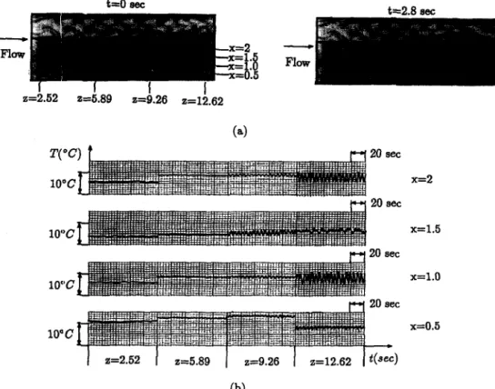Fig.  13. Spatial-temporal  structure  of vortex  flow  :  (a)  top  view photos  at y  =  0.5  ;  and  (b)  time  records  of  air  temperature  at  selected  locations  on  lines  y  =  0.5  and  x  =  2,  1.5,  1 .O and  0.5  for  A  =  4, Re  =  20 and