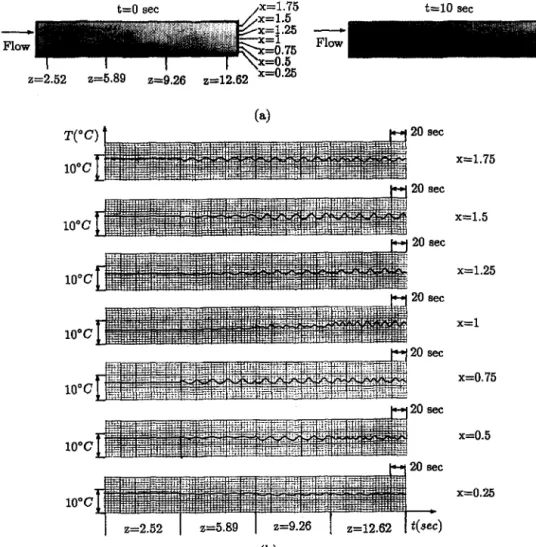 Fig.  14. Spatial-temporal  structure  of vortex  flow  :  (a)  top  view photos  at y  =  0.5  ;  and  (b)  time  records  of  air temperature  at  selected  locations  on lines y  =  0.5 and  x  =  1.75, 1.5,1.25,  1,0.75,0.5  and  0.25 for  A =  2, 