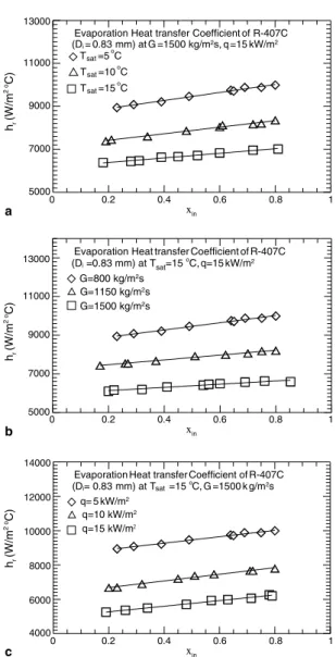 Fig. 9. Variations of R-407C evaporation heat transfer coeﬃ- coeﬃ-cient with inlet vapor quality in 0.83-mm small tubes: (a) for various T sat at G = 1500 kg/m
