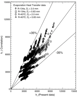Fig. 10. Comparison of the measured data for heat transfer coeﬃcient for the evaporation of R-134a and R-407 in 0.83-mm and 2.0-mm small tubes with the proposed correlation.