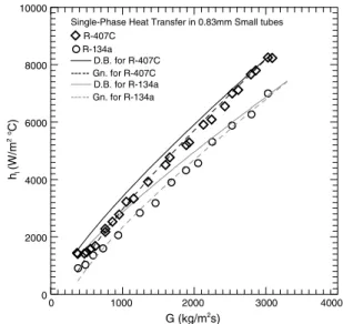 Fig. 4. Comparison of the present data for the liquid R-134a and R-407C heat transfer coeﬃcients in 2.0-mm small tubes with the Dittus–Boelter and Gnielinski correlations.