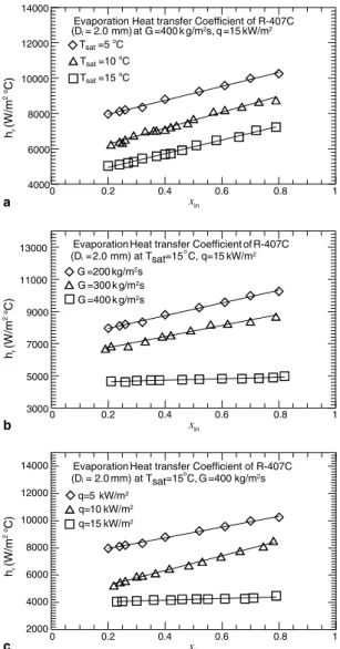 Fig. 7. Variations of R-407C evaporation heat transfer coeﬃ- coeﬃ-cient with inlet vapor quality in 2.0-mm small tubes: (a) for various T sat at G = 400 kg/m 2 s and q = 15 kW/m 2 , (b) for  var-ious G at T sat = 15 C and q = 15 kW/m 2 , and (c) for vario