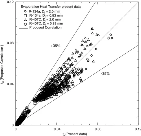 Fig. 6 a show that for the inlet vapor quality raised from 0.2 to 0.8, the frictional pressure drop experiences a 10% increase for R-134a and a 14% increase for R-407C.