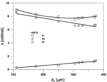 Fig. 9 The influences of average cell size on the HSFG equivalent thermal conductivities