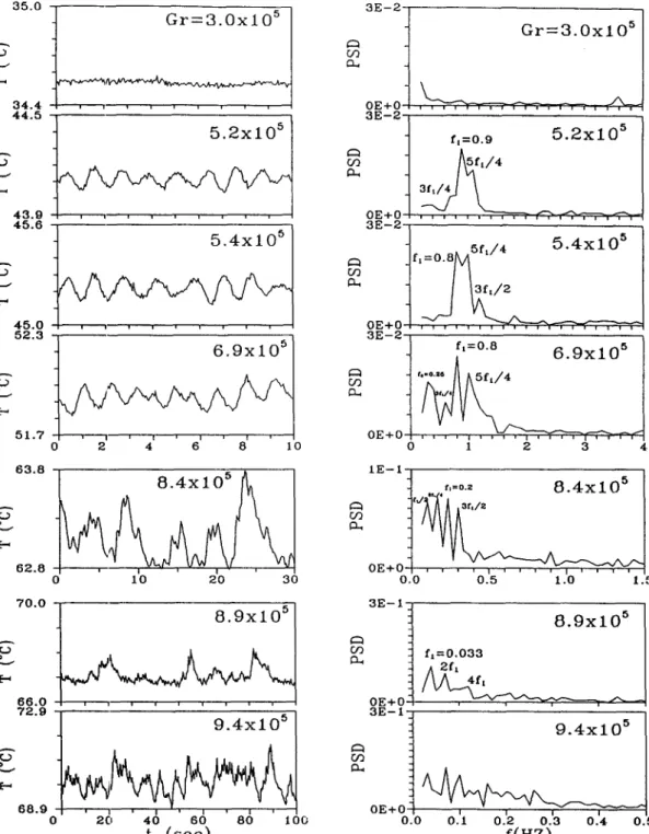 Fig.  11. The time records of the air temperature and the corresponding power spectrum densities  for Re  =  102  and  various Grashof numbers  at z  =  0.7 m, x  =  60 mm and y  =  25 mm
