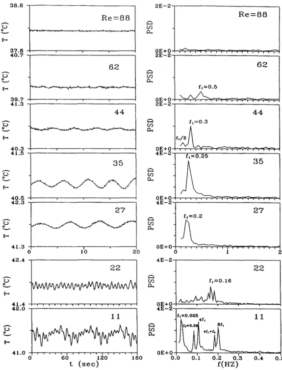 Fig.  13.  The  tirae  records  of  the  air  temperature  and  the  corresponding  power  spectrum  densities  for 