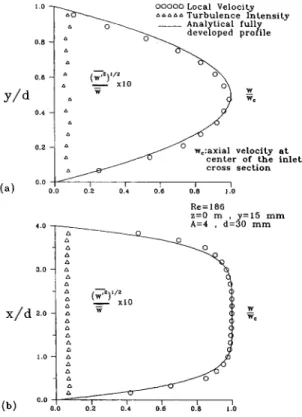 Fig. 2.  Fully developed velocity distribution at the inlet of  heated section for  Pr  =  0.72 and  Re  =  186 for (a) along the  vertical centerline at x =  60 mm and (b) along the horizontal 