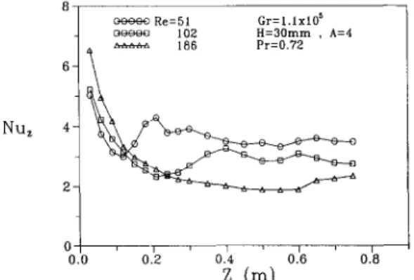 Fig. 6. The spanwise-averaged Nusselt number distributions  for various Reynolds numbers for Gr =  1.1 x 10 5