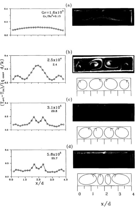 Fig.  7. The  time-averaged spanwise  temperature distributions at  z  =  0.7 m  and y/d =  0.5  and  the instan-  taneous flow photos at z =  0.7 m  for Re  =  102 and various Grashof numbers