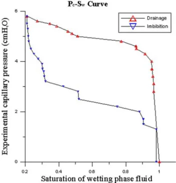 Figure 8 a–c shows selected images of the 16th stage, where the experimental P ce was 2.2 cmH 2 O