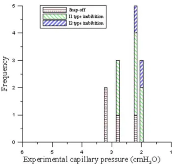 Fig. 10 Snap-off and In imbibition occurrence frequencies in imbi- imbi-bition process