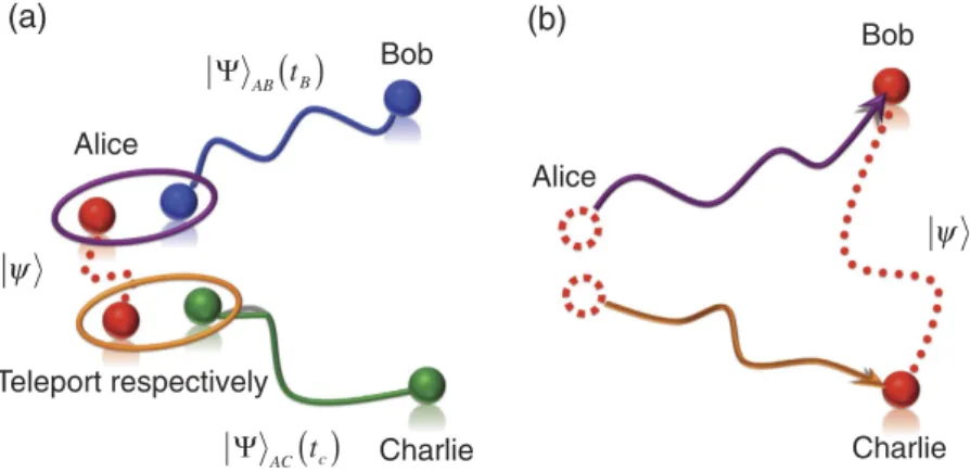 Figure 6.  Teleportating entanglement with two entangled pairs created at different times