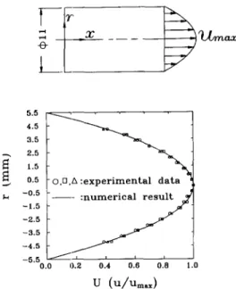 Fig. 7. Velocity ]profile at exit of pressure-drop region. 