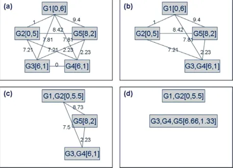 Fig. 1. The process of grouping. (a) The original graph has ﬁve node and 10 edges. The distances are already computed by Euclidian Distance