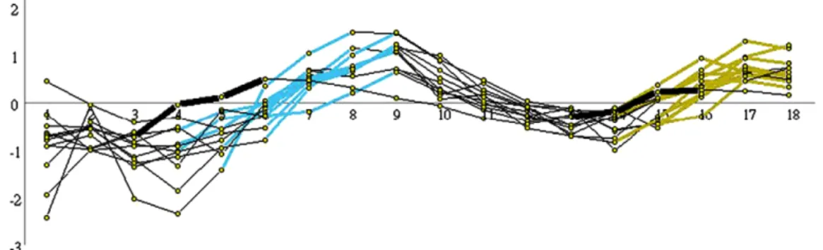 Fig. 2. Fkh2 (black bold line) really regulates the genes displayed here from Cluster 1 because it over-expresses simultaneously or before than known regulated genes.