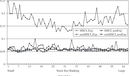 Figure 3 illustrates the mean proportional volume for the MSCI stocks on both expiration days (MSCI_Exp) and all non-expiration days (MSCI_nonExp), by size ranking