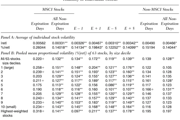 Figure 4 provides an illustration of the average individual stock volatility for each ﬁve-minute interval on both expiration and non-expiration days