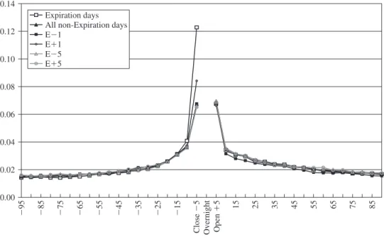Figure 1 plots the intraday pattern of the cross-day average of the mean per- per-centage volume ( ) for both expiration days and the ﬁve non-expiration-day samples, with the overnight interval being situated in the center of the graph.