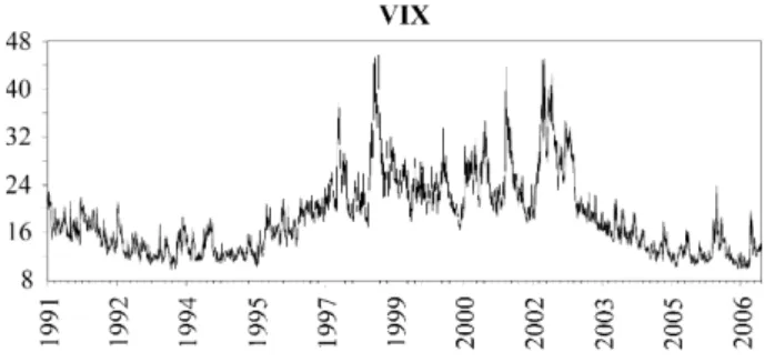 Fig. B.5. Index of VIX (1991.2.1-2007.5.31).