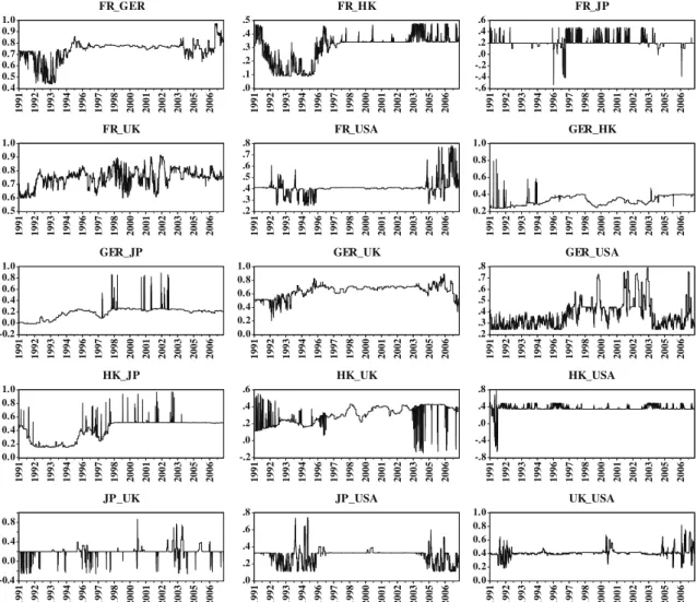 Table 5 reports the estimation results and Fig. 1 provides rele- rele-vant conditional correlations.