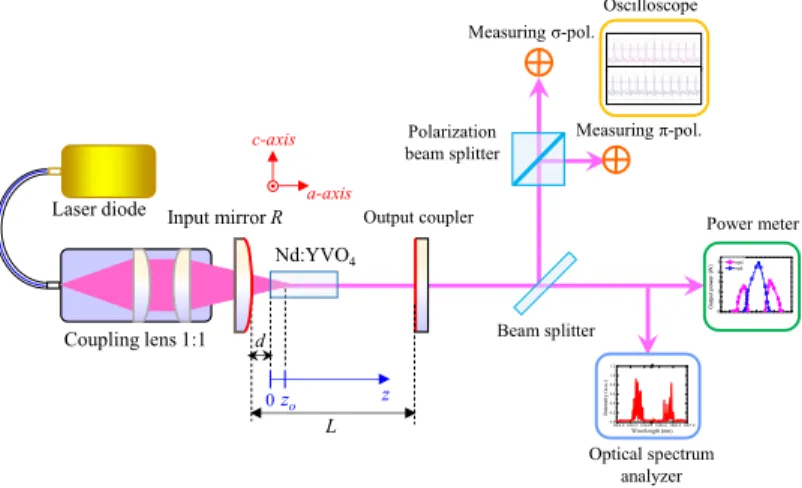 Fig. 2. The experimental setup of the Nd:YVO 4  laser with the convex-plano cavity. 