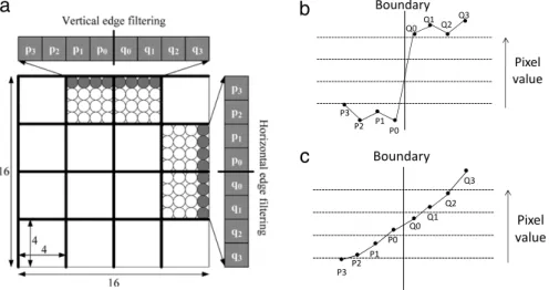 Fig. 1. (a) Affected pixels in deblocking. (b) The pixel values before deblocking; the P0–P3 and Q0–Q3 pixel value gap causes a visual discontinuity