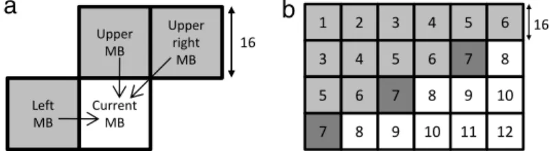 Fig. 3. (a) Data dependencies in inter-MB deblocking. (b) MBs that can be processed simultaneously.