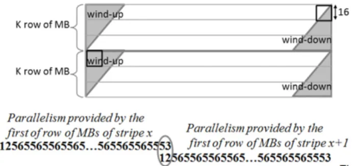 Fig. 22. PE assignment for the first MB row of both stripe x and x + 1.