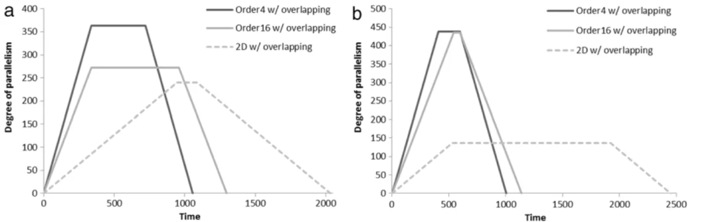 Fig. 27. Comparison among Order 4 , Order 16 , and 2D wavefront methods in degree of parallelism and time for deblocking when frame sizes are (a) 1920 × 1080 and