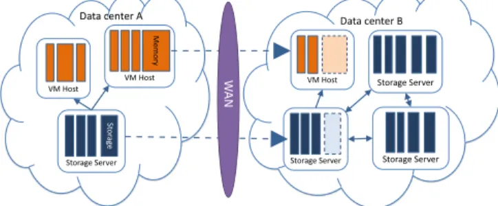 Fig. 1. Overview of migration over WAN 