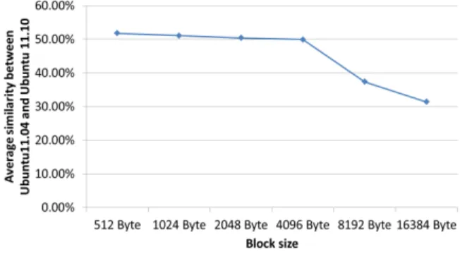 Table 3. VM storage image similarity 