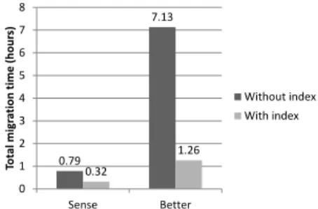 Fig. 10. Amount of data sent by the source storage server 