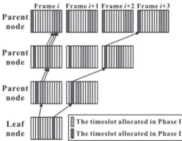 Fig. 2. The timeslots allocated in phase I and phase II