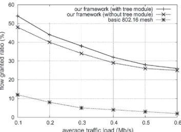Fig. 13. Comparison of real-time-flow-granted ratios under different traffic loads.