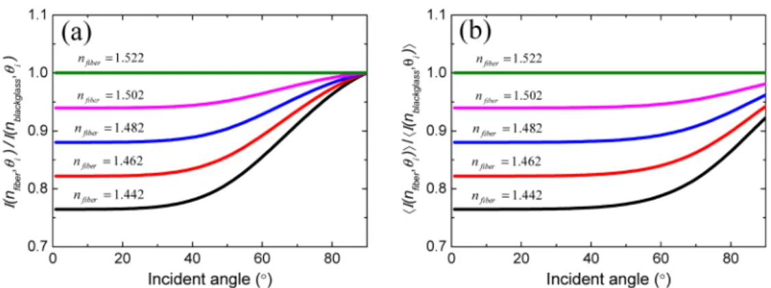 Fig. 3. (a) The value of I(n fiber ,θ i ) /I(n blackglass ,θ i ) as a function of the incident angle where the 