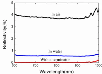 Fig. 4. Measured results of the backside return light for backside fiber end in air, in water and  with a terminator