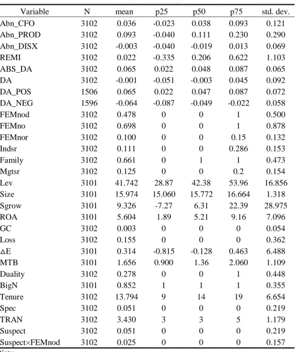 Table 2    Descriptive statistics 