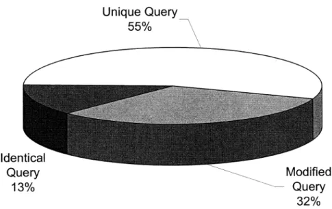Fig. 6. Changes in number of terms in consecutive modified queries.Fig. 5. Proportions of identical, unique, and modified queries.
