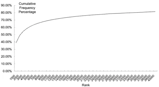 Fig. 8. Rank-frequency graph of all terms, showing cumulative frequency percentage.