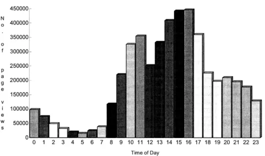 Figure 1 depicts the average number of SDOS accesses per hour, per time of day. SDOS usage is highest during working hours (10:00 AM – 12:00 PM and 1:00 PM – 5:00 PM ) and lowest during the early morning hours.