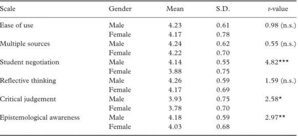 Table 4. Gender comparisons on the scales of the CILESI